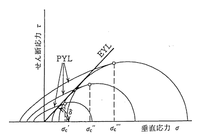 有効摩擦角