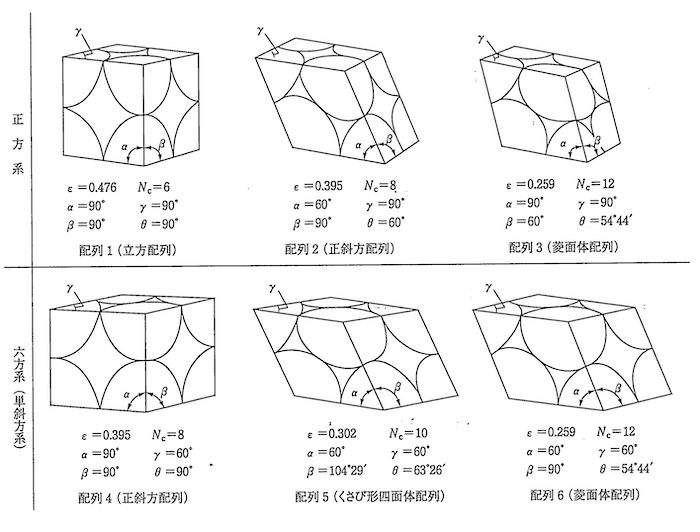 規則充塡の代表的ユニットセル