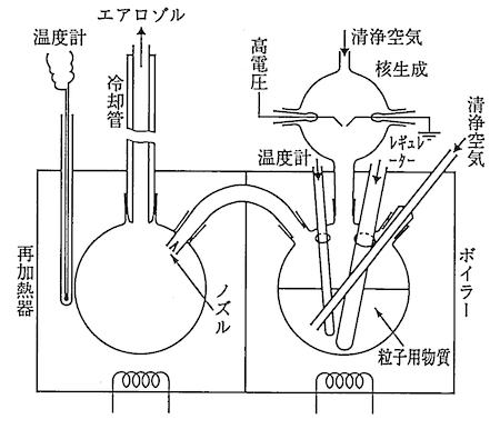 ラメールの粒子発生装置