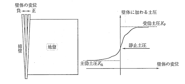 土圧問題の概念図