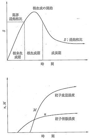 粒子生成