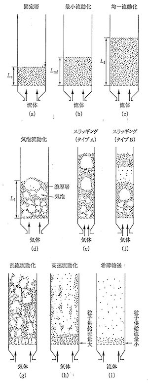 ガス速度の増加にともなう流動化状態の変化