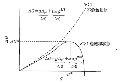 臨界核